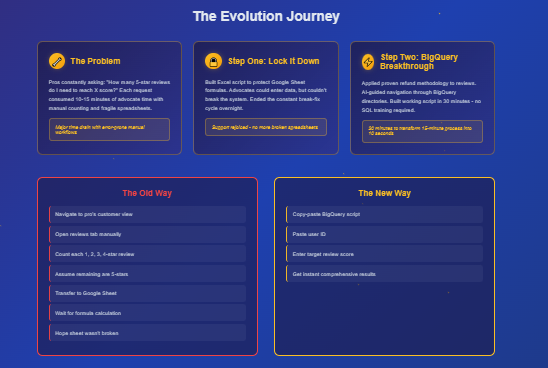 Review Scoring Without SQL
